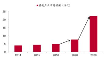 何以養(yǎng)老 唯有暴富