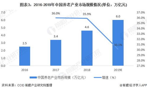 2020年我國養老產業發展現狀分析 未來前景可觀