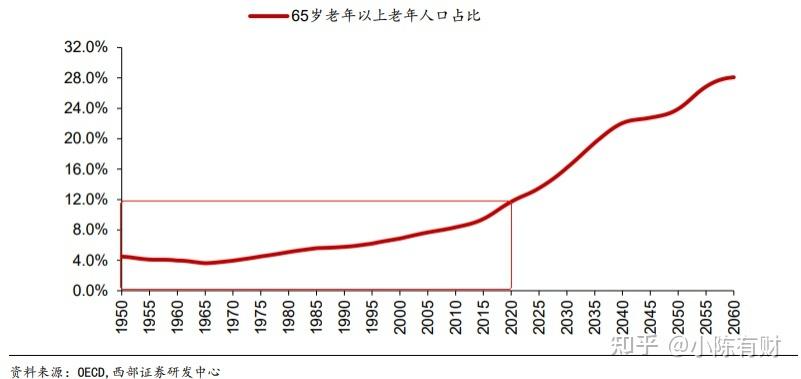 養老產業規模巨大