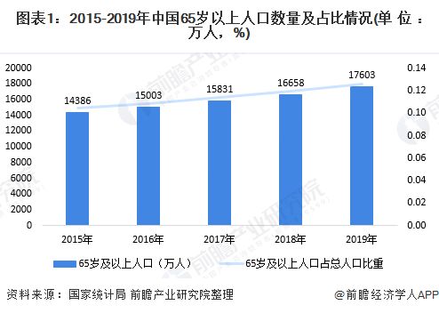 2020年中國養(yǎng)老產(chǎn)業(yè)發(fā)展現(xiàn)狀與趨勢分析 高端社區(qū)養(yǎng)老需求或?qū)⑨尫? class=