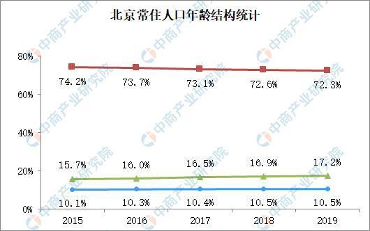 考中商產業研究院發布的《2020-2025年北京市養老產業市場前景及投資