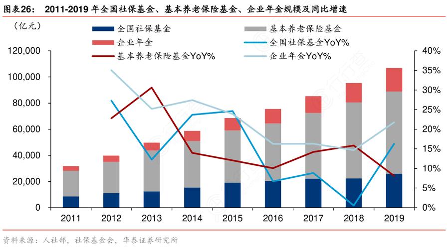 去年養老保險基金累計投資收益額663.86億元