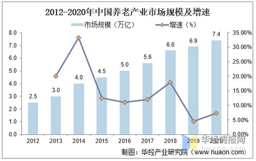 2020年我國養老產業發展現狀及趨勢,人口老齡化帶動養老產業發展