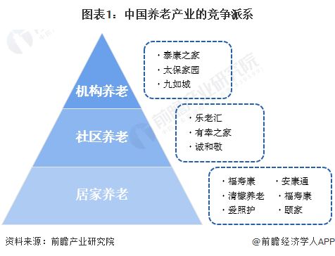 洞察2023 中國養老產業競爭格局及市場份額 附市場集中度 企業競爭力評價等
