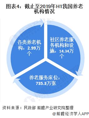 2020年中國養老產業發展現狀與趨勢分析 高端社區養老需求或將釋放