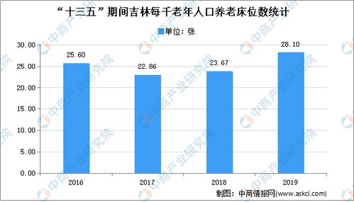 十四五 時期東三省養老產業發展思路對比分析 附圖表