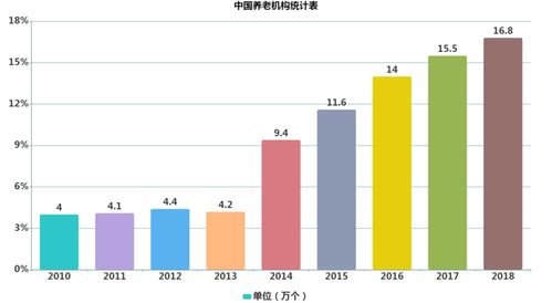 中國養老產業市場深度分析及發展趨勢預測研究報告