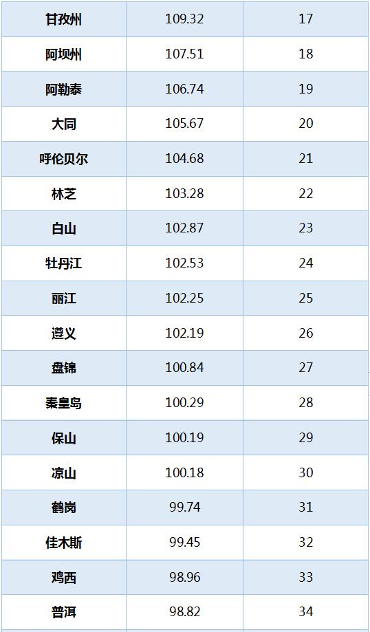 上海交通大學(xué)發(fā)布 2020中國候鳥式養(yǎng)老冬季棲息地適宜度指數(shù)
