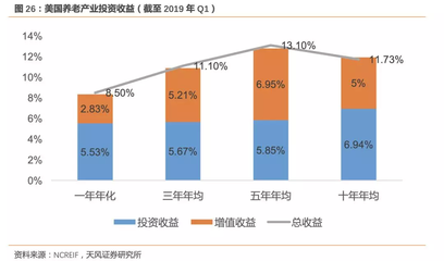 天風(fēng)證券:未來養(yǎng)老社區(qū)將形成優(yōu)質(zhì)保險公司 搶占養(yǎng)老產(chǎn)業(yè)藍(lán)海市場