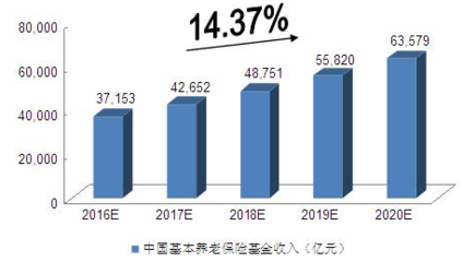我國養老保險行業未來發展規模預測【圖】_中國產業信息網
