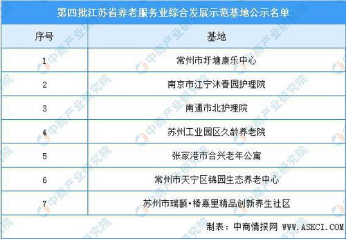 江蘇省第四批養老服務業綜合發展示范基地名單出爐