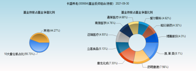 長盛養(yǎng)老健康產(chǎn)業(yè)靈活配置混合(000684