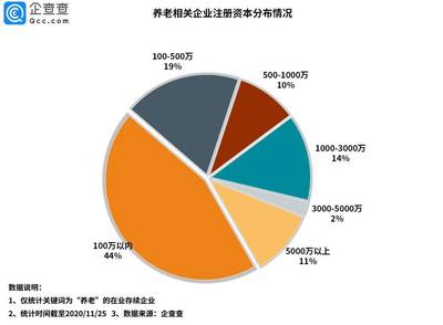 我國(guó)養(yǎng)老相關(guān)企業(yè)三季度注冊(cè)量同比增長(zhǎng)53.7%