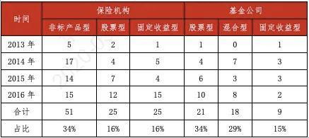 組合配置化 與 產品工具化 年金投資模式與養老金產品發展趨勢思考