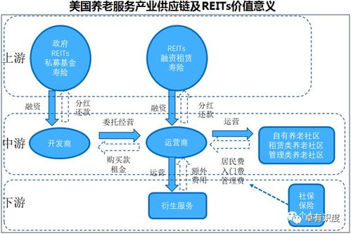美國是健康養老產業市場化的先行者