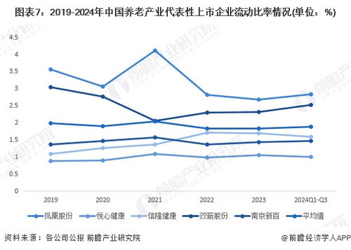 2024年中國養老產業經營效益分析 代表性企業經營情況較為穩定,行業平均銷售毛利率有所下降