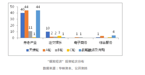 除了投資養老院 機構還在關注哪些“銀發經濟”?