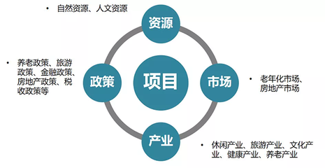 康養地產+醫療康養+康養旅游:未來投資大熱點!