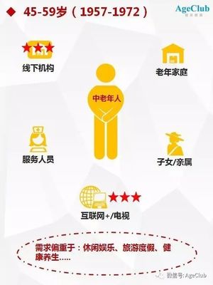 從2500萬美元風投看中國養老產業的關鍵入口、商業邏輯與投資機會