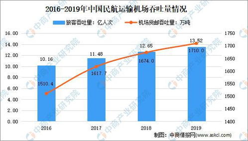 全國各省市航空產業 十四五 發展思路匯總分析