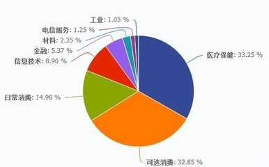 馬毛: 養老B掛鉤養老產業指數詳細探析,兼談電子、環保、地產! 6月份寫過電子行業的投資邏輯,貢獻了上月大部分利潤,經歷一個月調整有重新走強跡象,有望再度領漲,指數化投資比較枯燥,但如. - 雪球