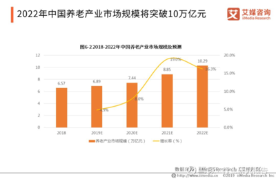 2019中國(guó)養(yǎng)老產(chǎn)業(yè)發(fā)展剖析與發(fā)展趨勢(shì)分析報(bào)告