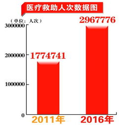回眸發(fā)展路 喜迎黨代會(huì) 我省兜實(shí)托牢社會(huì)救助底線