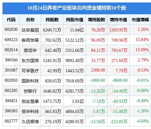 養(yǎng)老產(chǎn)業(yè)板塊10月24日跌3.74 ,國(guó)脈科技領(lǐng)跌,主力資金凈流出8.65億元