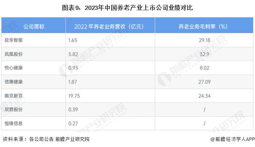 2023年養(yǎng)老產(chǎn)業(yè)上市公司全方位對(duì)比 附業(yè)務(wù)布局匯總 業(yè)績(jī)對(duì)比 業(yè)務(wù)規(guī)劃等