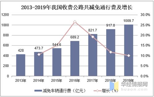 2019年中國(guó)收費(fèi)公路行業(yè)現(xiàn)狀,收費(fèi)公路建設(shè)投資額穩(wěn)定增長(zhǎng)