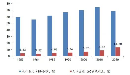 海銀財(cái)富研究院 老齡化不斷提速,如何挖掘相關(guān)投資機(jī)會(huì)