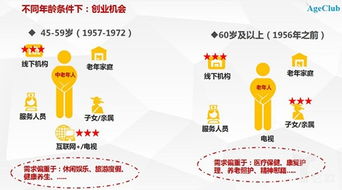 從2500萬美元風投看中國養老產業的關鍵入口 商業邏輯與投資機會