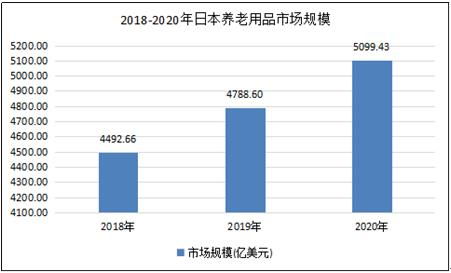 2030年全國養老產業市場規模將膨脹至22.3萬億元 未來養老用品市場投資前景預測