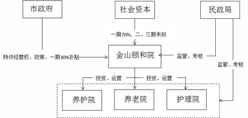 智庫觀點 ppp模式及其在養老產業的應用