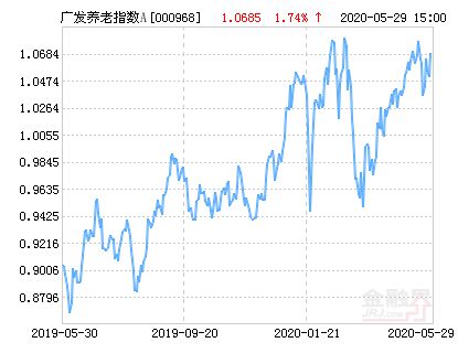 廣發養老指數a凈值上漲1.54 請保持關注