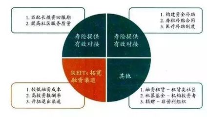美國養老地產全產業鏈分析解讀