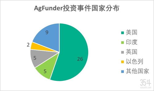 agfunder八年給農(nóng)業(yè)食品公司投資了47次的背后原因