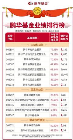 前八月業(yè)績放榜,鵬華基金包攬股基、混基、指基、定開偏債、純債5項(xiàng)第一